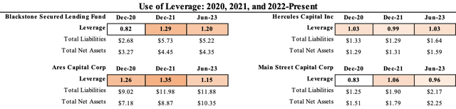 Use of Leverage Table