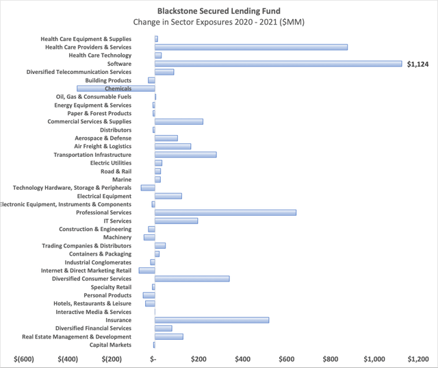 Change in Sector Exposures
