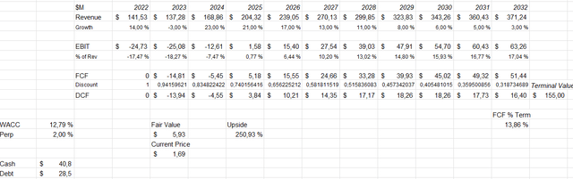discounted cash flow model gan limited