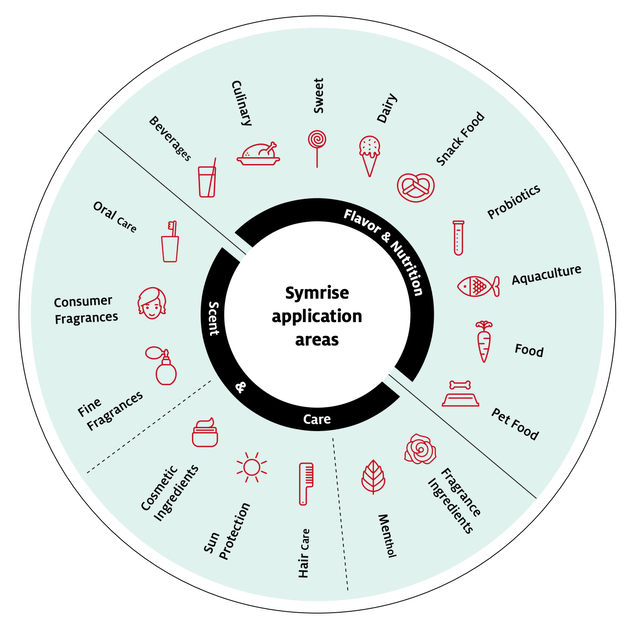 A circular diagram of food and drinks Description automatically generated