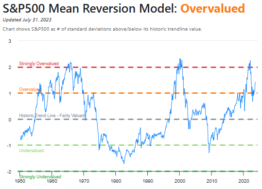 S&P Mean Reversion Model