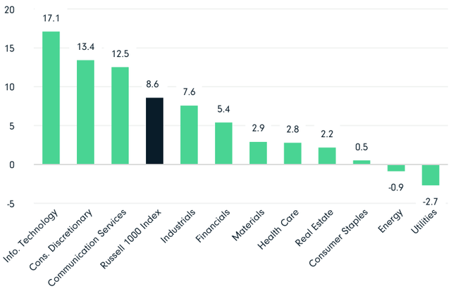 2Q23 Russell 1000 Index Sector Returns (%)