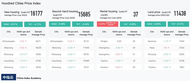 China 100 Cities Prices: Year-on-Year vs Month-on-Month