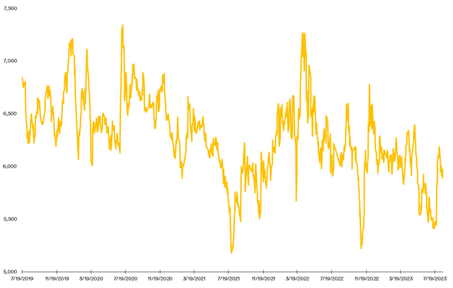 Shanghai Property Index Performance: 5 Years