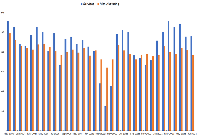 China Caixin PMI for Services and Manufacturing, 2020 to Present
