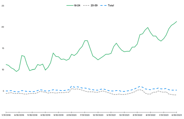 China Jobless Rate, 16-24 vs 25-59 and Total