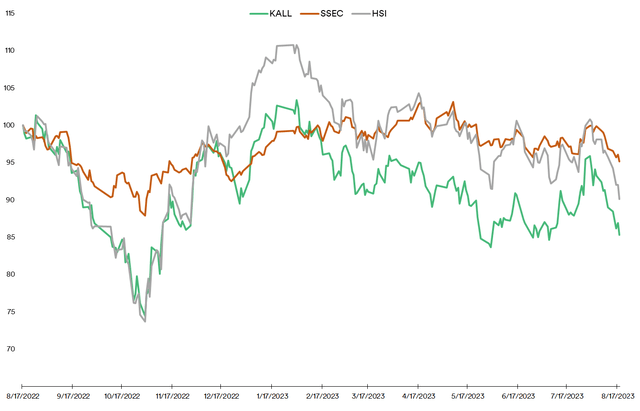 Hang Seng Index vs China All Shares Index vs Shanghai Composite Index Performance
