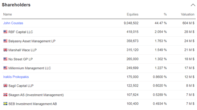 Danaos ownership structure