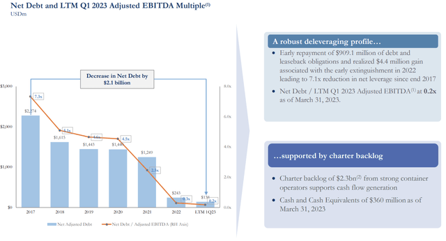 Danaos Corporate presentation leverage