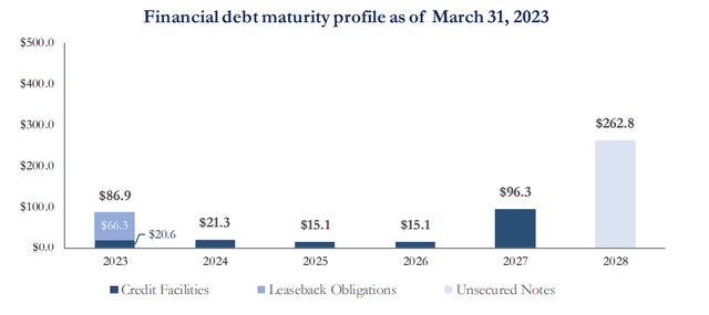 Debt maturity profile DAC