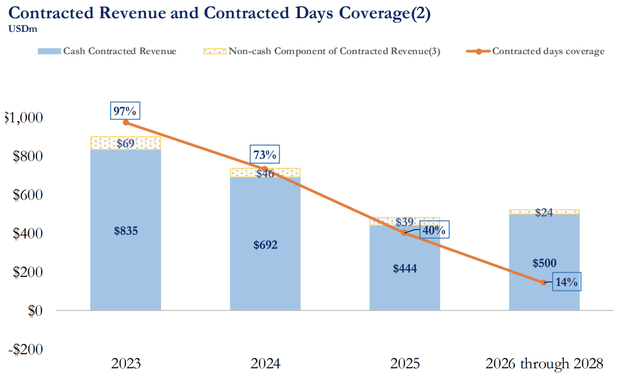 contracted revenue DAC
