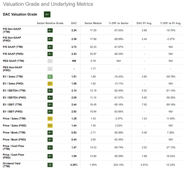 Danaos Corporation valuation grade