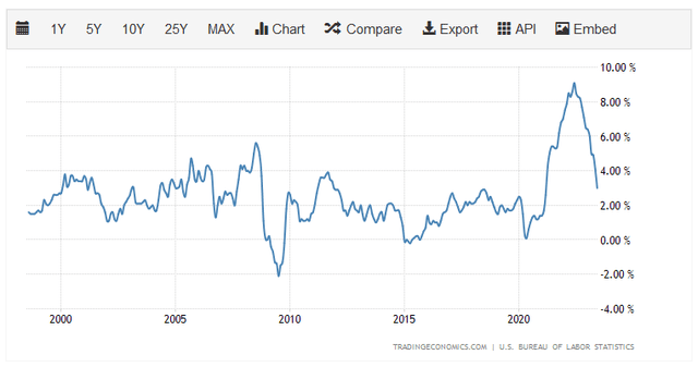 US CPI YOY 25-Yr. Chart