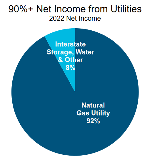 NWN Net Income by Segment