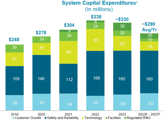 NWN Capital Spending Plan