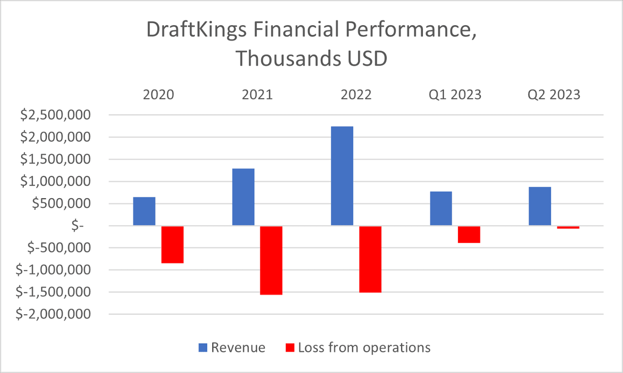 DraftKings Financial Performance