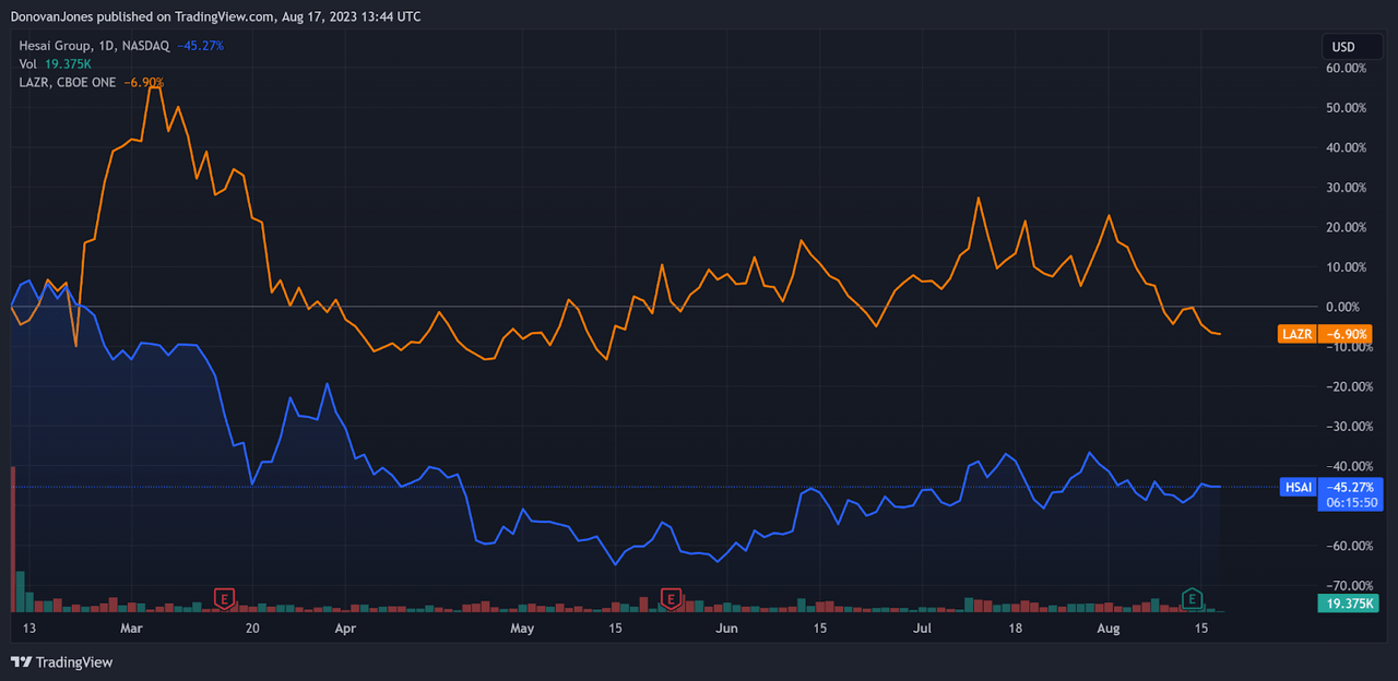 52-Week Stock Price Comparison
