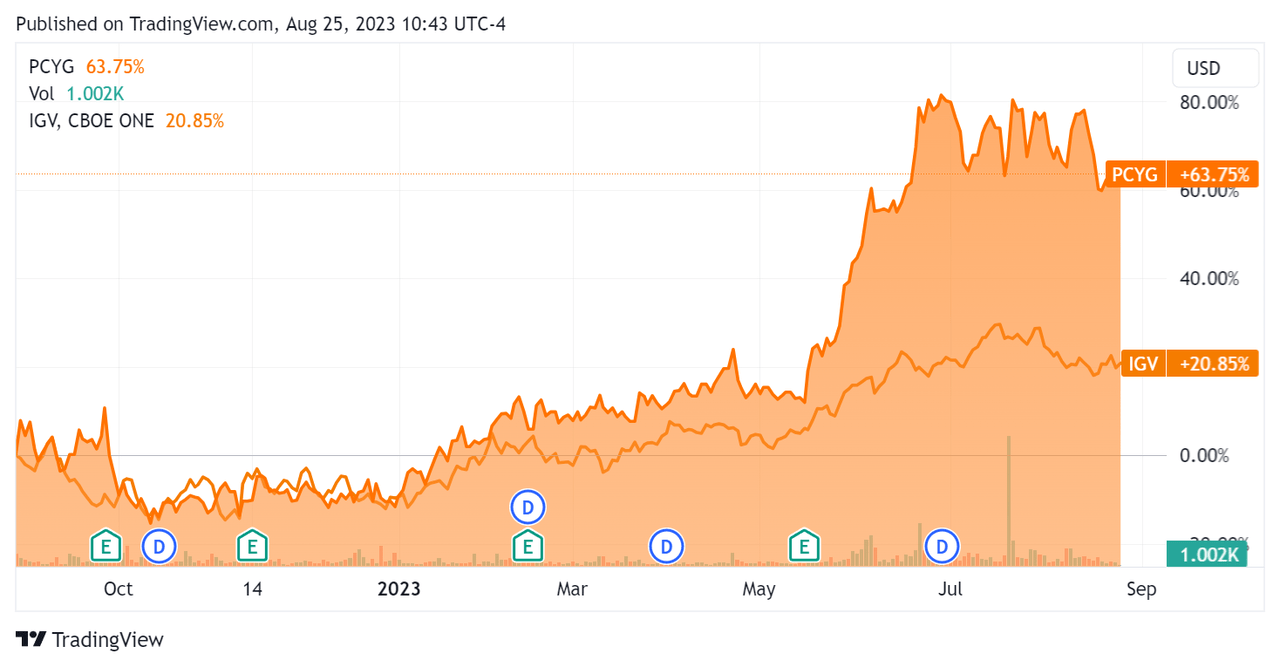 52-Week Stock Price Comparison