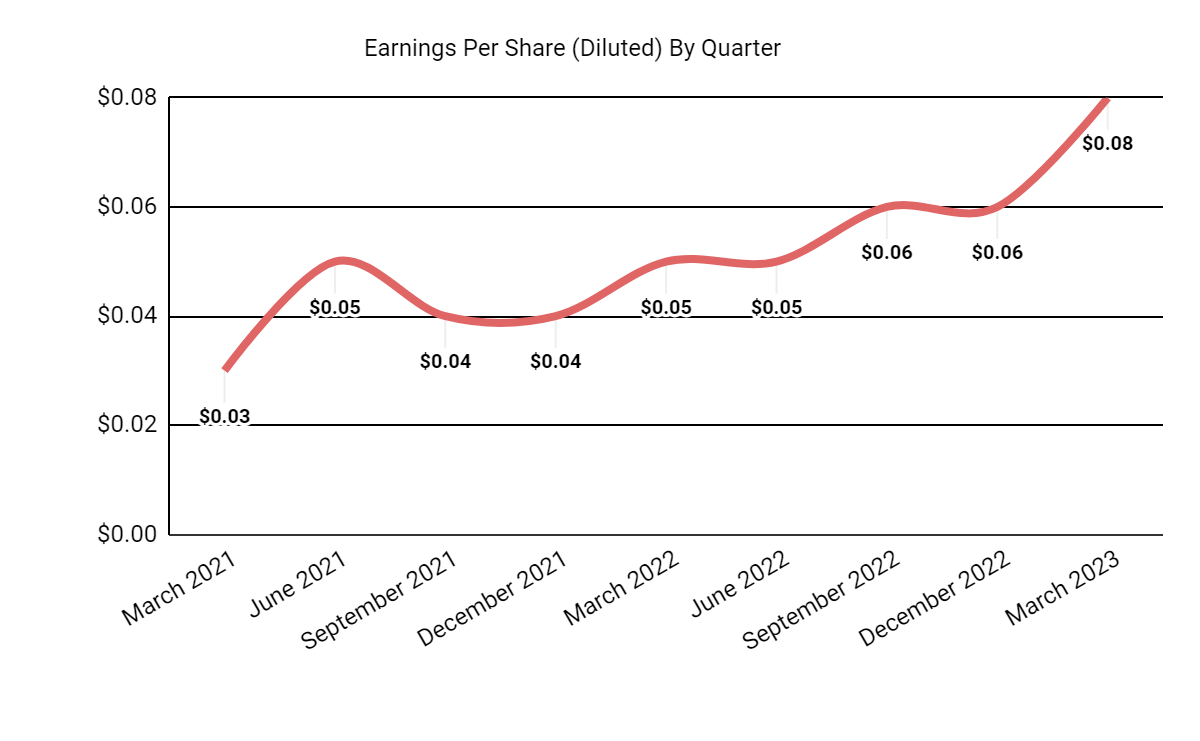 Earnings Per Share