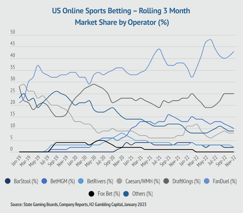 US Online Sports Betting Market Share