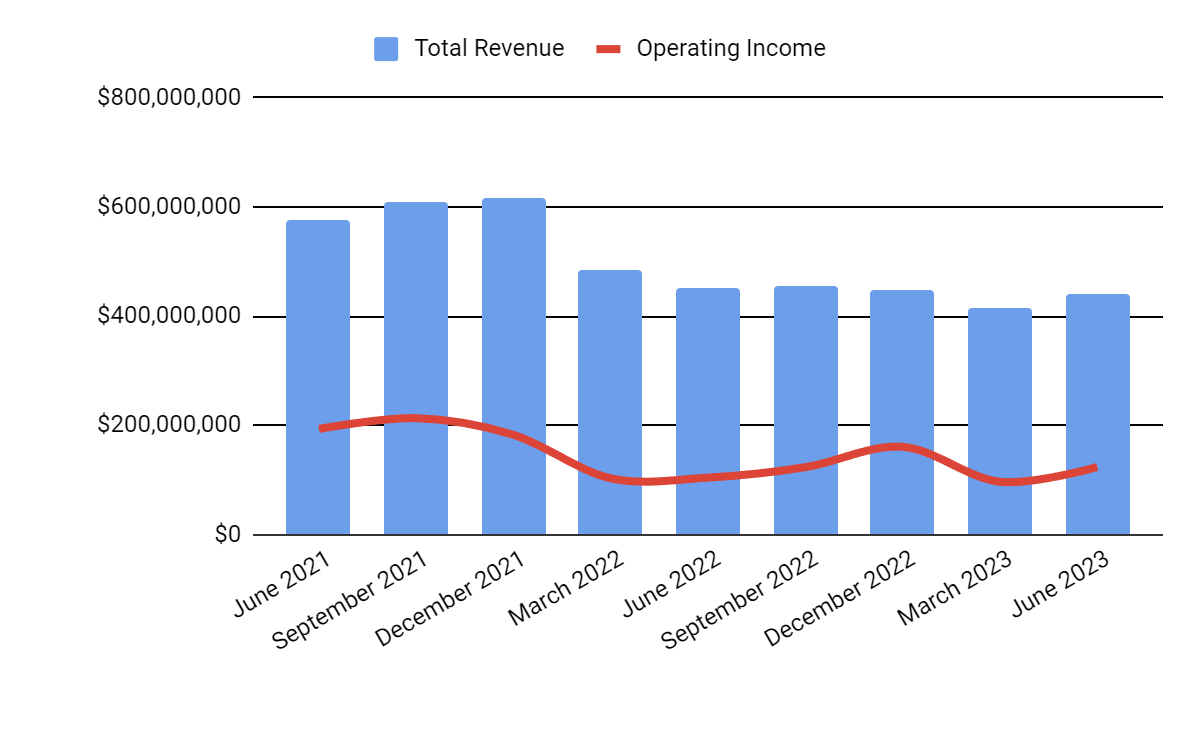 Total Revenue and Operating Income