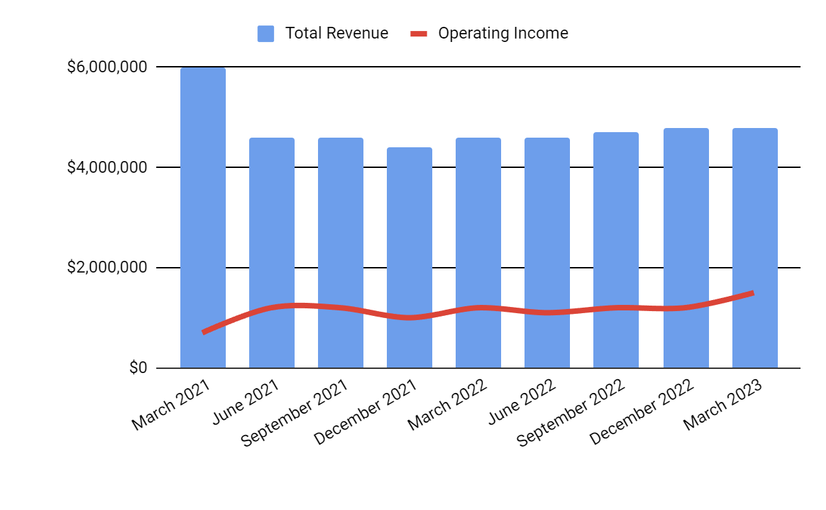 Total Revenue and Operating Income