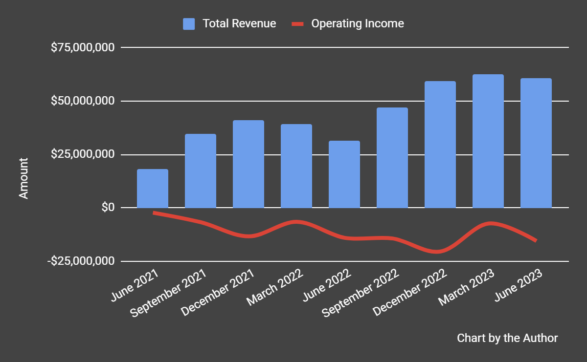 Total Revenue and Operating Income