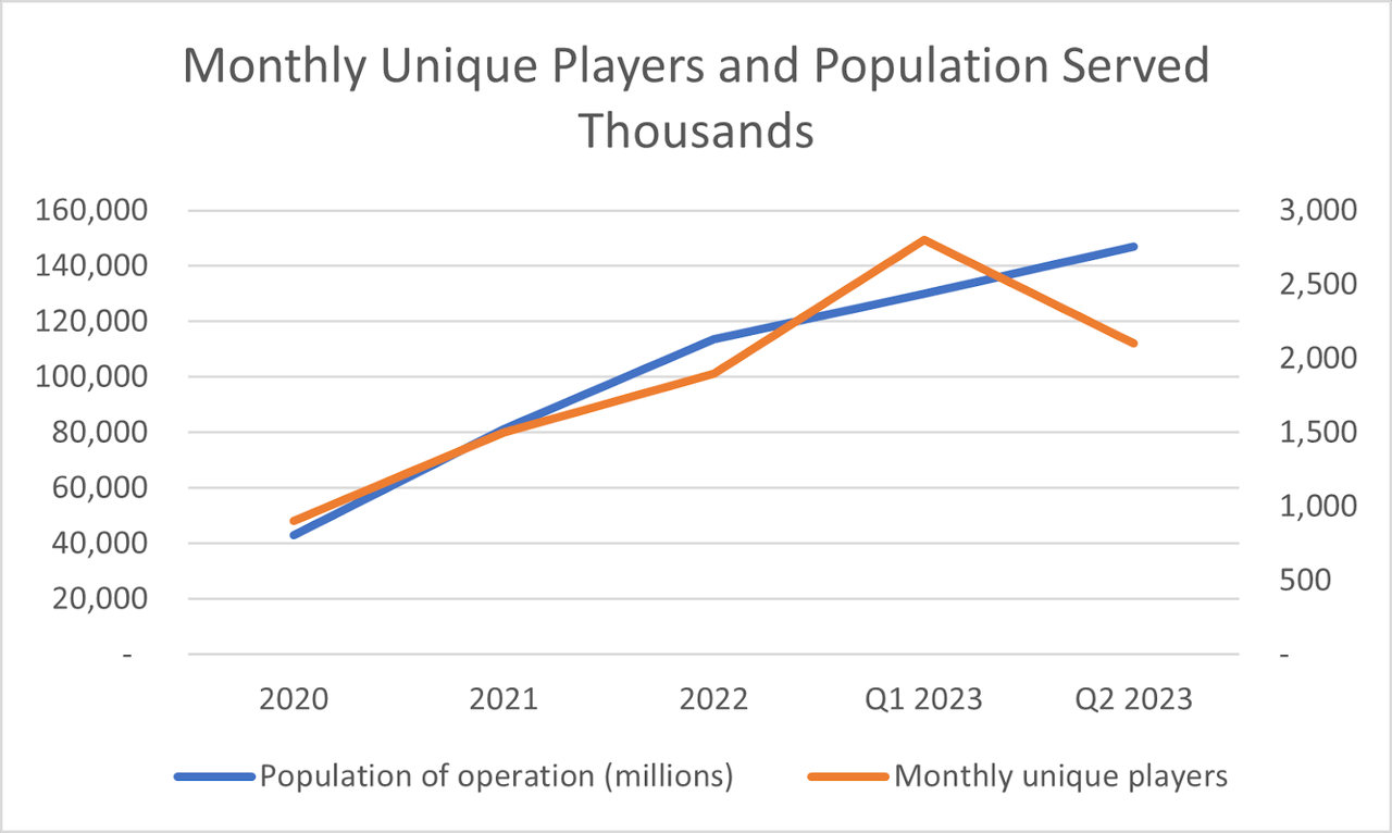 Monthly unique players and population served