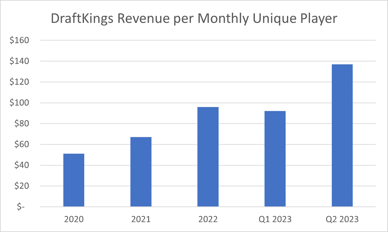 DraftKings Annualized Revenue per Monthly Unique Player
