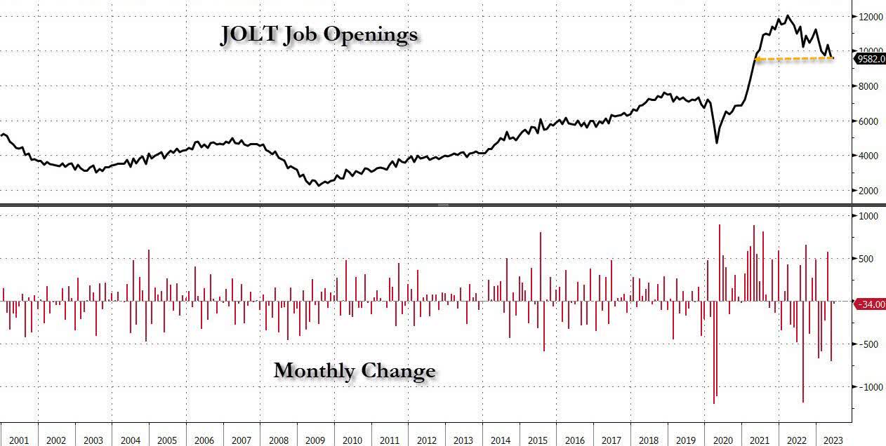 Monthly Jobs Reports