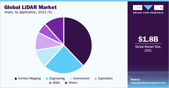 Global LiDAR Market