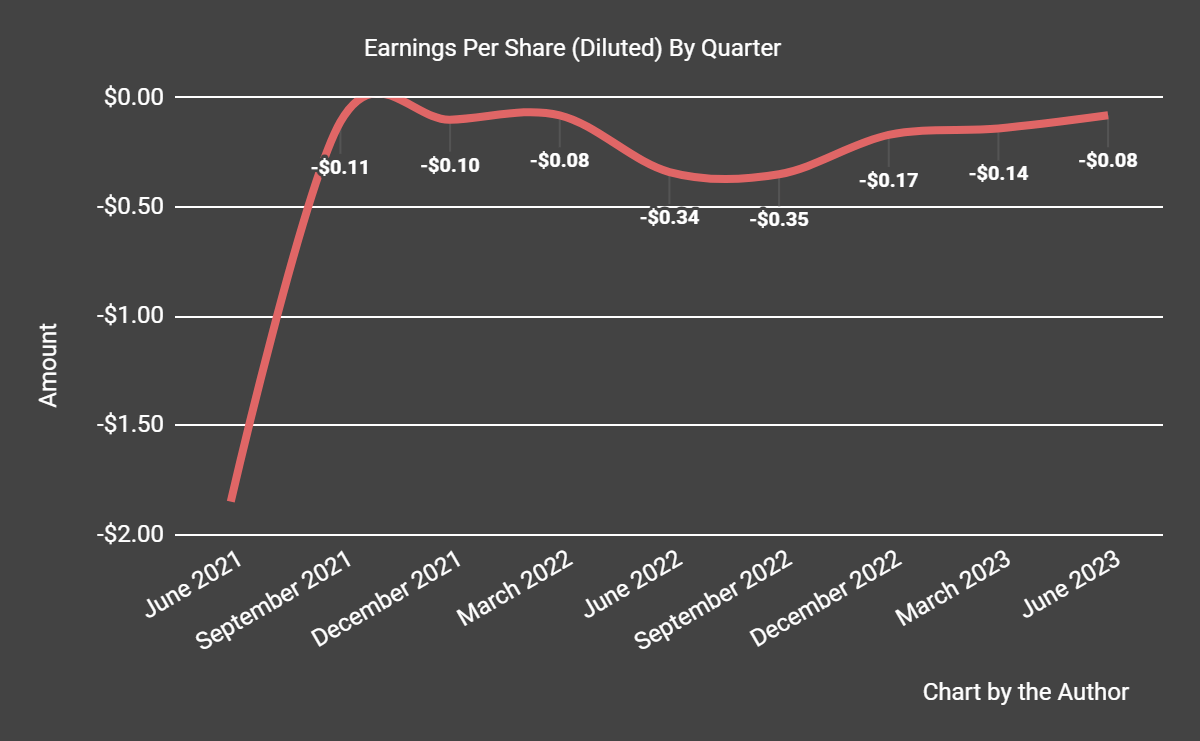 Earnings Per Share