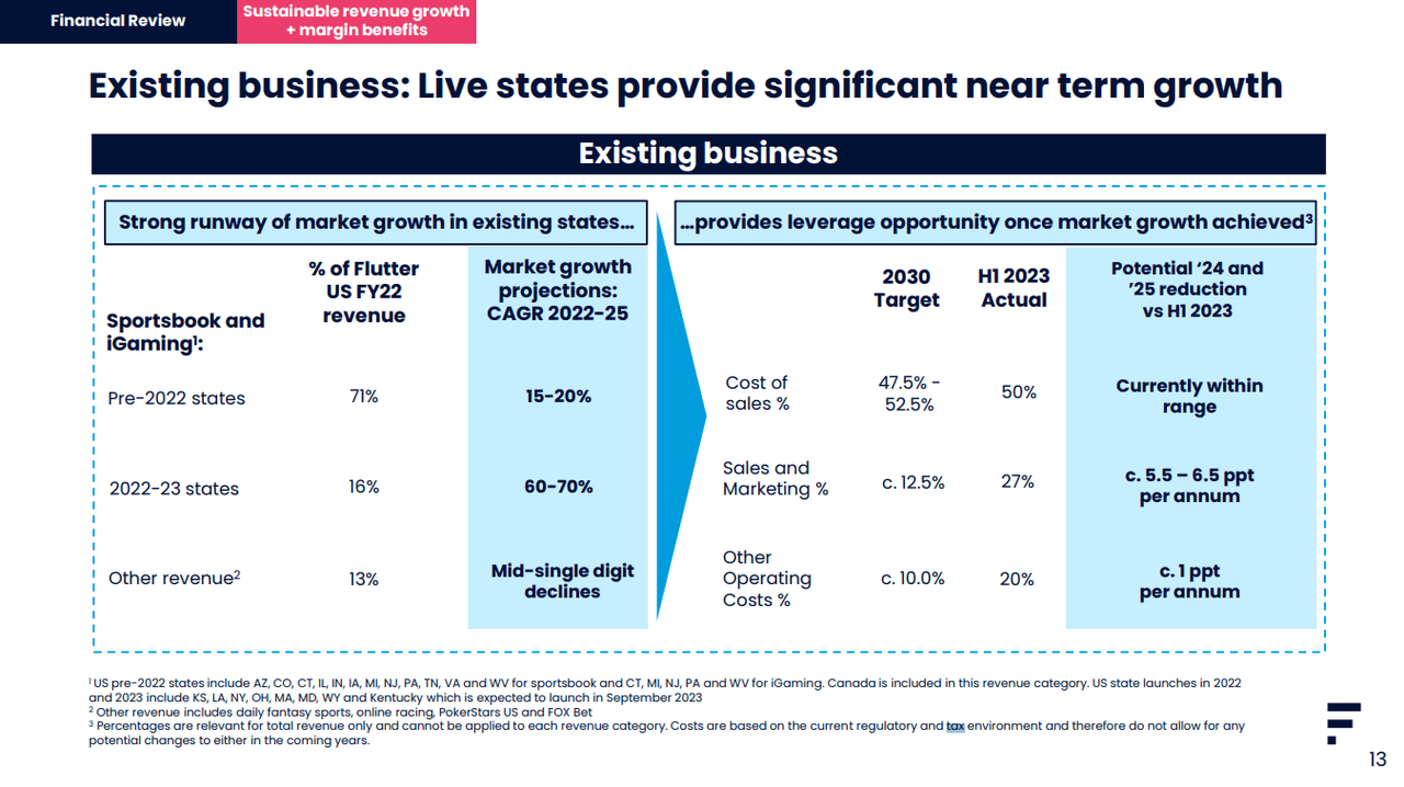 Flutter Entertainment 2030 margin targets