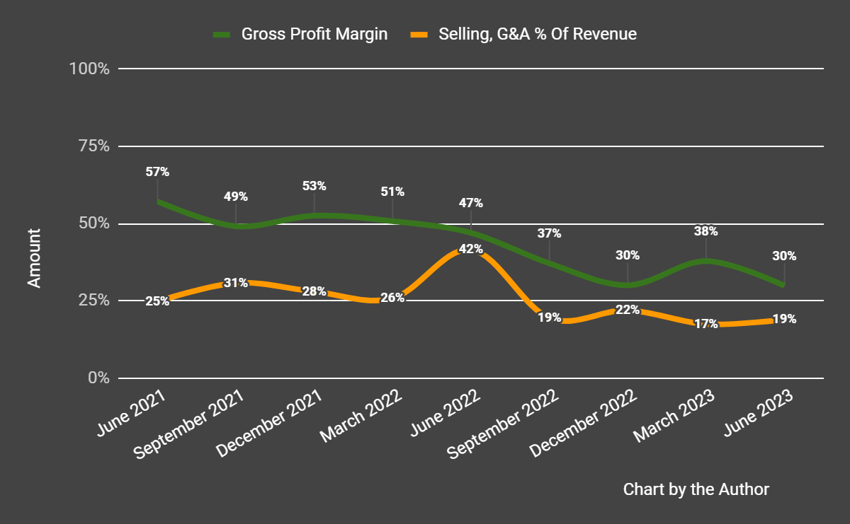 Gross Profit Margin and Selling, G&A % Of Revenue