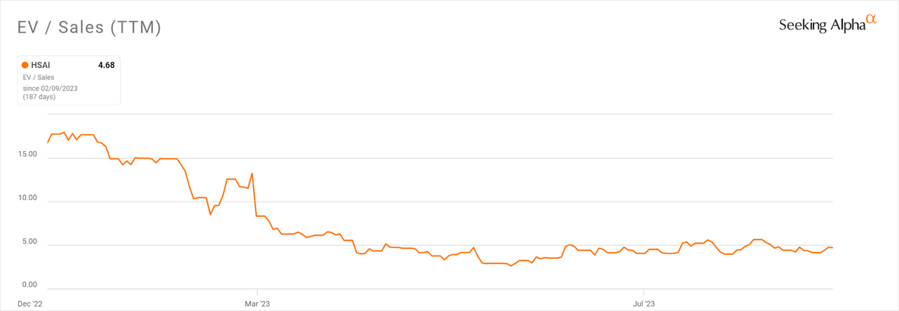 EV/Sales Multiple History