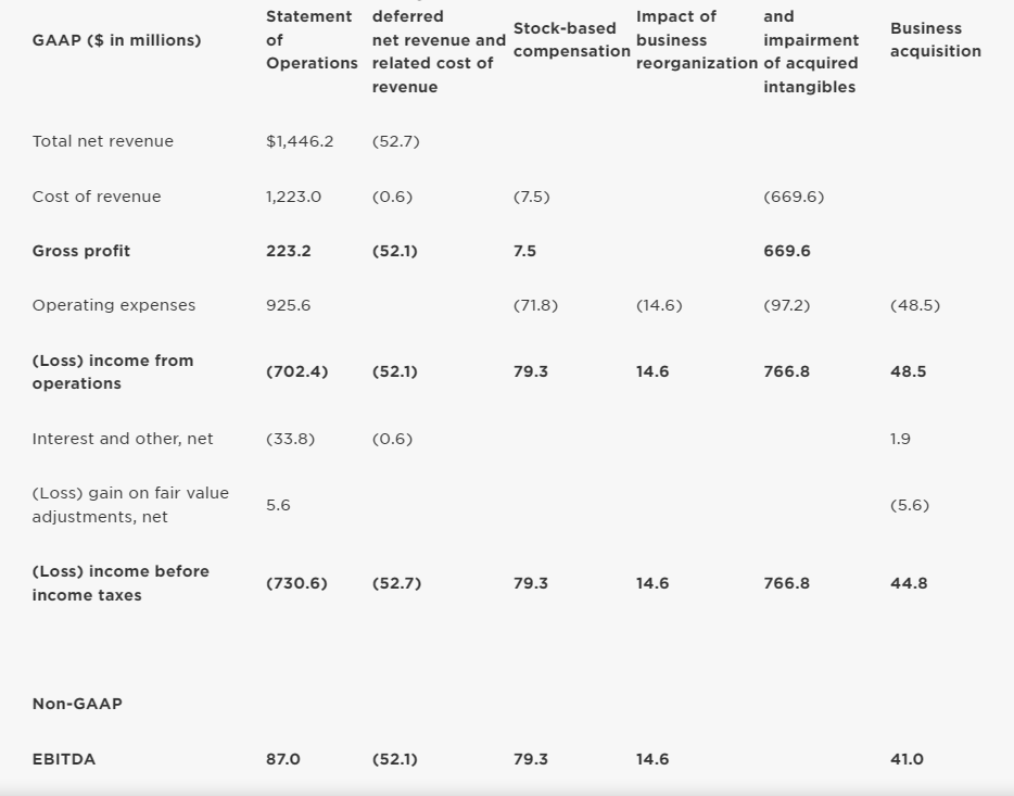 table with financial highlights