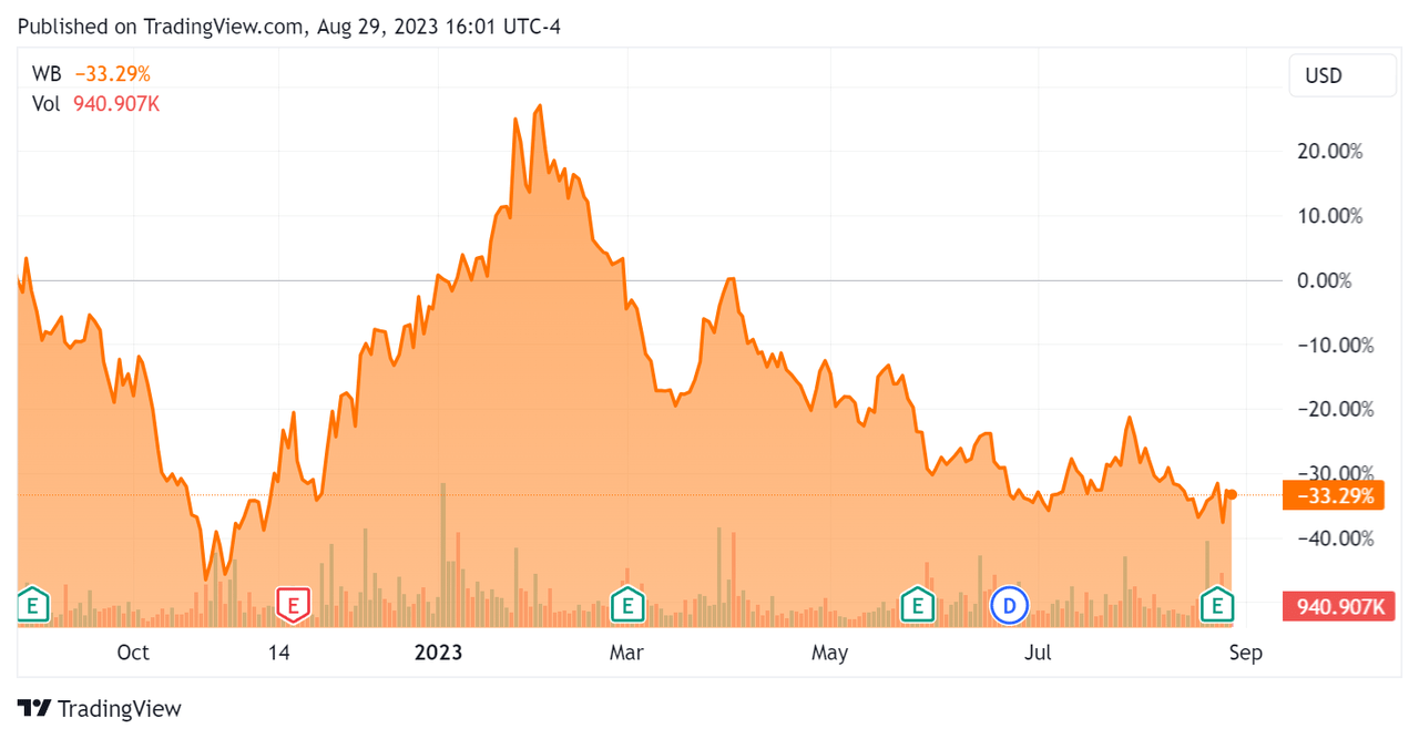 52-Week Stock Price Chart