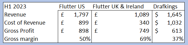 Flutter Entertainment and DraftKings gross margins
