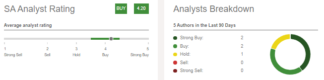 SA analyst rating