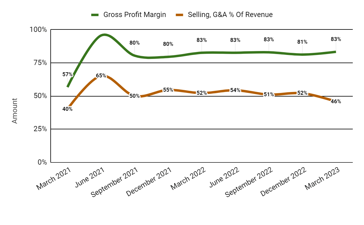 Gross Profit Margin and Selling, G&A % Of Revenue