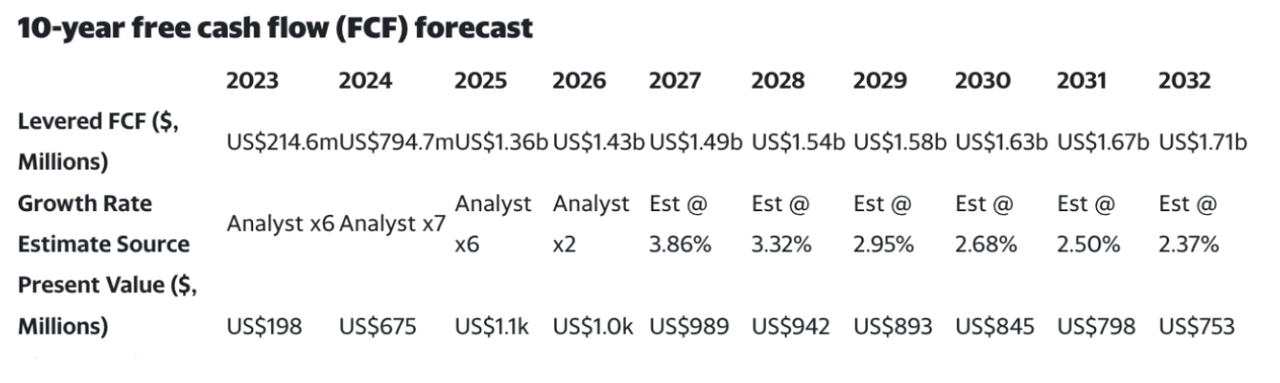 table of 10 years of Take Two forecasted free cash flow