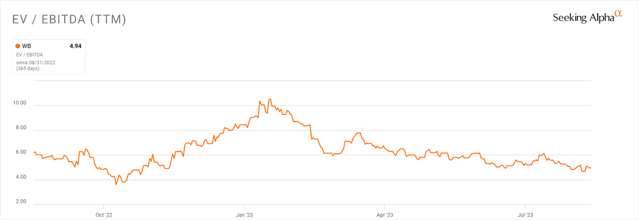 EV/EBITDA Multiple History