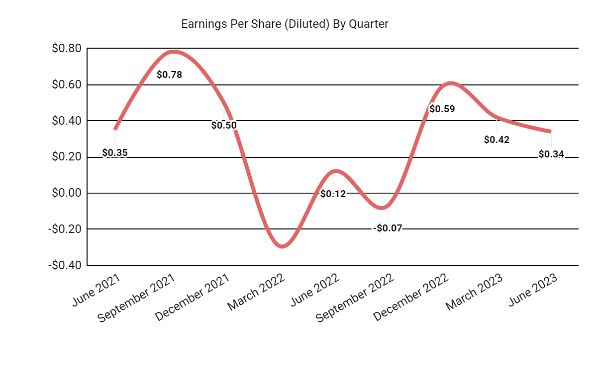 Earnings Per Share