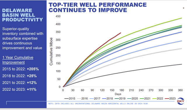 Occidental Petroleum Well Improvement Results