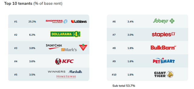 Tenant Breakdown