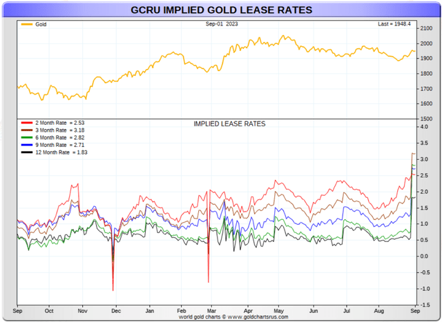 GoldChartsRUS.com - Gold Lease Rate Picture, 1 Year