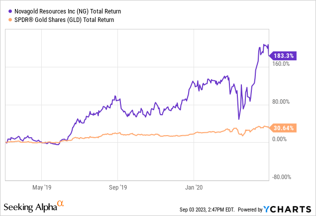 YCharts - NovaGold vs. Gold Bullion Price, March 2019 - May 2020