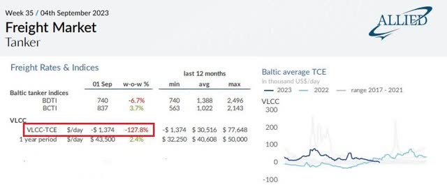 Negative earnings for VLCC in the spot market