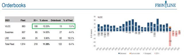 Supply of Crude Oil tankers and Age of vessels