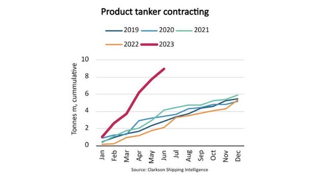 Clean product tanker newbuildings orderbook.
